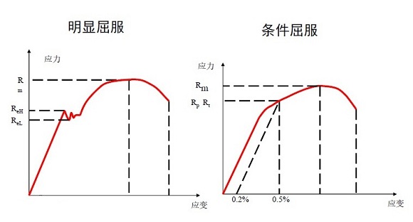 304不銹鋼管屈服強(qiáng)度是多少？