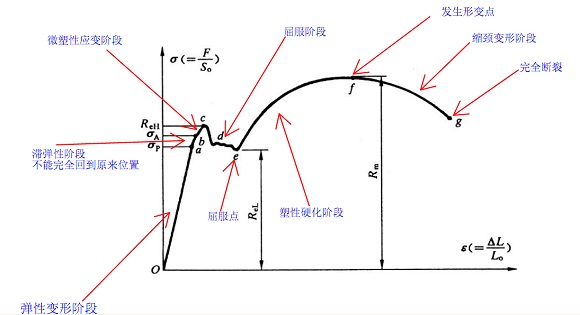 304不銹鋼管屈服強(qiáng)度是多少？
